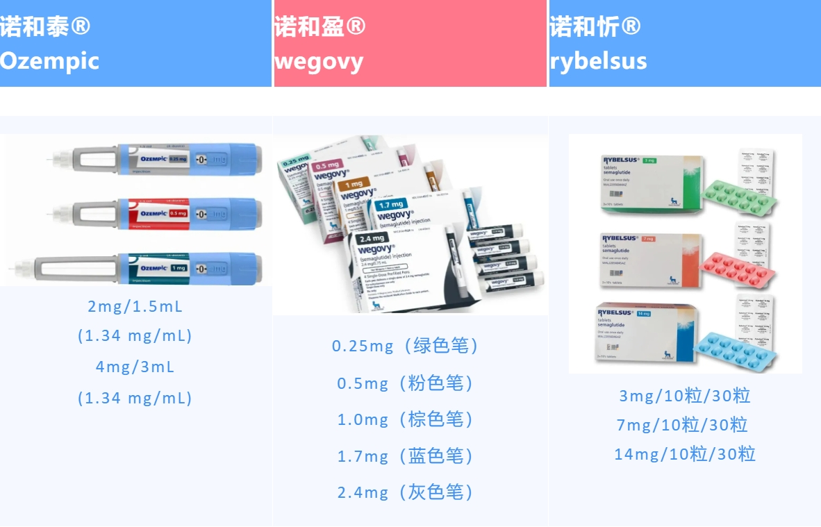司美格鲁肽、替尔泊肽原研药：版本、功效全解析(图1)