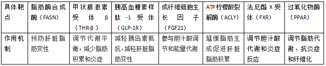 非酒精性脂肪性肝炎(NASH)治疗药物现状与瑞美替罗的突破(图1)