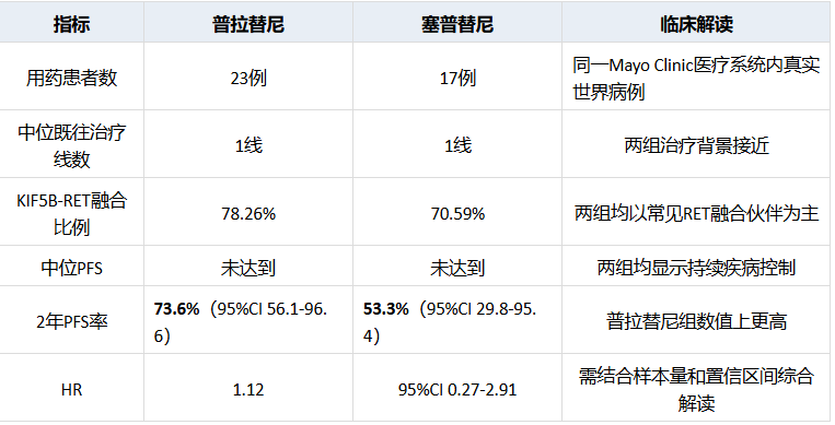 Mayo Clinic真实世界研究解读：普拉替尼vs塞普替尼