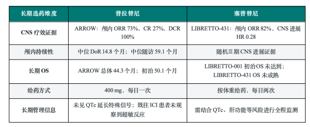 RET抑制剂长期治疗怎么选？普拉替尼从降低新发CNS进展到初治OS 50.1个月的长期证据(图4)